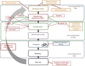 Innovation model adopted by ProShock.