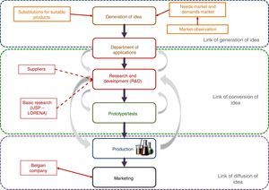 Innovation model adopted by TIQ.