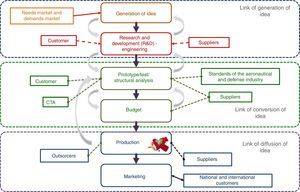Innovation model adopted by Troya.
