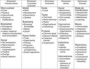 CRISES’ conceptual encyclopaedia (dimensions of social innovation). Source: Adapted from Tardif and Harrisson (2005) and Maurer (2011).