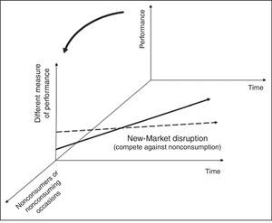 Tridimensional disruptive innovation model.