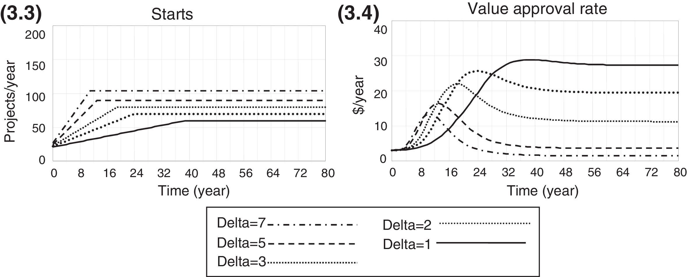 The impact of project introduction heuristics on research and ...
