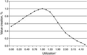Relationship between the resource utilization and the NPV creation multiplier (adapted from Clark & Wheelwright, 1993). *The nominal value of capacity utilization is set to be at unity.