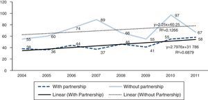 Comparative of deposits with and without partnership of the Public Research Institutes from 2004 to 2011. Source: Developed by the authors based on Thomson Innovation database.