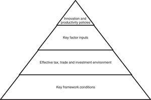 Stratification of the global innovation principles observed by the WIPO.