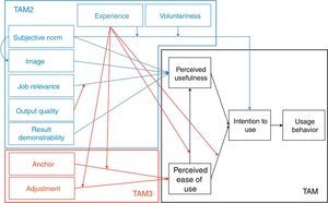 TAM, TAM2 and TAM3 frameworks.