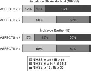 – Relación entre el ASPECTS obtenido por consenso visual y la gravedad/pronóstico del stroke.