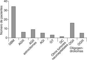 Tipos histológicos de tumores (OMS 2007)7. GBM: glioblastoma multiforme; AG: astrocitoma grado; GT: glioma de tronco; GC: glioma cordoide; OG: oligodendroglioma grado.