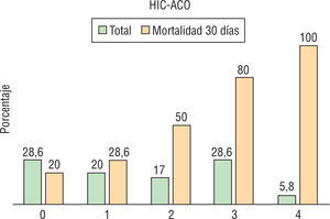 Escala ReC-HPC en pacientes con hemorragia intracerebral con anticoagulación (HIC-ACO).
