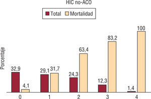 Escala ReC-HPC en pacientes con hemorragia intracerebral sin anticoagulación (HIC-noACO).