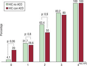 Comparación en la letalidad al día 30 de la escala ReC-HPC entre hemorragia intracerebral (HIC) y hemorragia intracerebral con anticoagulación (HIC-ACO). p: análisis estadístico chi cuadrado.