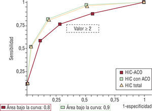 Área bajo curva (ROC) para mortalidad en hemorragia intracerebral con anticoagulación (HIC-ACO) / hemorragia intracerebral sin anticoagulación (HIC-noACO).