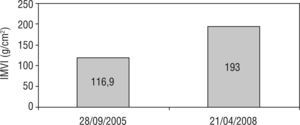 Aumento del índice de masa ventricular izquierda (IMVI) tras la interrupción de la terapia de reemplazo enzimático (TRE).