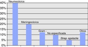 Histograma. Se muestra la distribución de los gérmenes que producen meningitis bacteriana adquirida en la comunidad en nuestro hospital en el periodo 2000-2008.