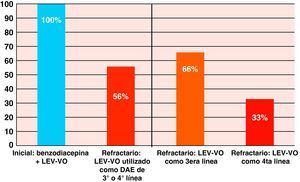 Tasa de respuesta al uso de LEV-VO.