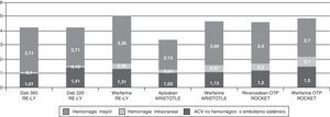 Porcentaje de eventos/año de ACV no hemorrágico o embolismo sistémico, hemorragia intracraneal y hemorragias mayores en los estudios RE-LY, ARISTOTLE y ROCKET-AF9–11. Dab: dabigatran; OTP: on treatment population.