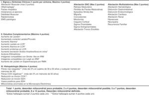 Criterios de probabilidad de disfunción mitocondrial a partir de datos clínicos y de estudios complementarios. Modificada de Wolf et al.9.