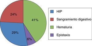 Complicaciones hemorrágicas asociadas al uso de warfarina. HIP: hemorragia intraparenquimatosa.
