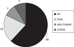 Pacientes del grupo 1 con epilepsia temporal: hallazgos en las IRM. Dual: patología doble; EH: esclerosis del hipocampo; MDC: malformaciones del desarrollo cortical.