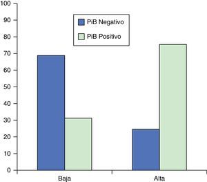 Comparación de participantes con marcación con 11C-PiB-PET según probabilidad diagnóstica pretest de patología de enfermedad de Alzheimer.
