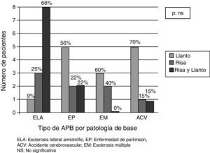 Tipo de afección seudobulbar según la enfermedad de base.