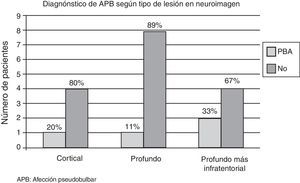 Diagnóstico de afección seudobulbar según el tipo de lesión en la neuroimagen.