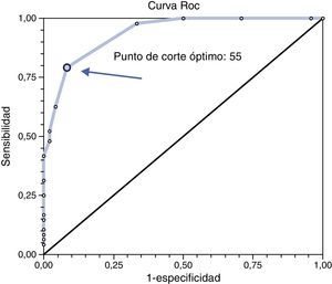 Definición de la Curva ROC y del punto de corte óptimo de la EIAD Área bajo la curva ROC (Wilcoxon)=0,94 (95% CI=0,59 to 1).