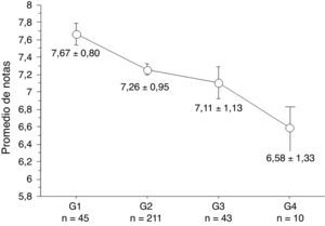 Promedio de notas de acuerdo con el horario de inicio del sueño (n= 294). El gráfico muestra una disminución en el promedio académico a medida que se retrasó el horario de inicio del sueño. Grupo 1 (G1): antes de las 00:00 h, grupo 2 (G2): entre las 00:00-02:00 h, grupo 3 (G3): entre las 02.00-04:00 h y grupo 4 (G4): luego de las 04:00 h. Diferencia entre G1 y G3: p=0,01; diferencia entre G1 y G4: p=0,009; diferencia entre G2 y G4: p=0,04.