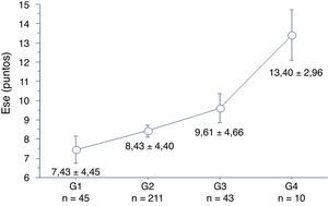 Puntuación en la ESE de acuerdo con el horario de inicio del sueño. El gráfico muestra un incremento en la puntuación de la ESE a medida que se retrasó el horario de inicio del sueño. G1: n= antes de las 00:00 h; G2 entre las 00:00-02:00 h; G3: entre las 02:00-04:00 h; G4: luego de las 04:00 h. Diferencia entre G1 y G3 p=0,02, diferencia entre G1 y G4 p=0,004; diferencia entre G2 y G4 p=0,01.