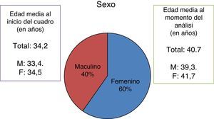 Datos demográficos de la muestra que cumple con criterios de inclusión y exclusión (N=87).
