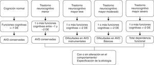 Propuestas conceptuales de la quinta edición del Manual Diagnóstico y Estadístico de los Trastornos Mentales, desde la cognición normal al trastorno neurocognitivo mayor severo.