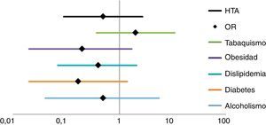 Resumen de las odds ratio calculadas para cada factor.