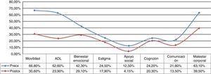 Escala de calidad de vida PDQ-39 antes y después de ambos procedimientos. El mayor puntaje implica menor calidad de vida. n=9. ADL: actividades de la vida diaria.