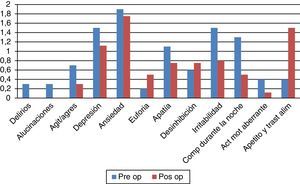 Inventario Neuropsiquiátrico o NPI antes y después de ambos procedimientos. n=9.