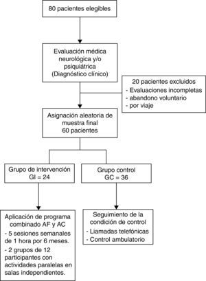 Diagrama de flujo de la intervención.