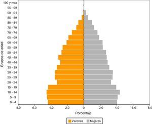 Pirámide poblacional con la distribución de las personas por edad y sexo del partido de General Villegas (INDEC 2010).