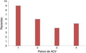 Patrón imagenológico de ACV de pacientes oncológicos.