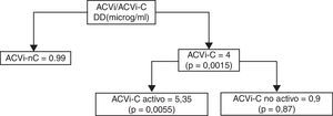 Valores de Dímero D en pacientes con ACVi sin cancer, y con cáncer (activo y no activo)