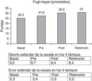 Escala Fugl-Mayer. Gráfico de valores promedios observados en cada tiempo de medición de la escala.