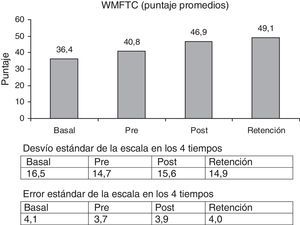 Escala Wolf Motor Function Test Calidad. Gráfico de valores observados en cada tiempo de medición de la escala.