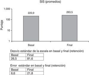 Escala SIS. Gráfico de valores promedios observados en cada tiempo de medición de la escala.