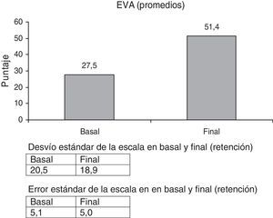 Escala EVA. Grafico de valores promedios observados en cada tiempo de medición de la escala.