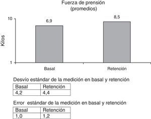 Medición de fuerza de prensión .Grafico de valores promedios observados en cada tiempo de medición.