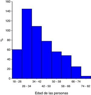 Distribución de las edades de las personas encuestadas.