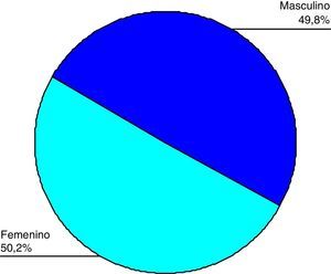 Datos epidemiológicos de los encuestados (sexo).