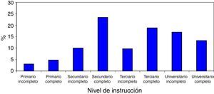 Datos epidemiológicos de los encuestados (nivel de instrucción educacional).
