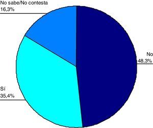 ¿Cree usted que la enfermedad de Alzheimer es mayormente hereditaria?