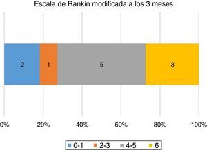 Escala de Rankin modificada a los 3 meses de la TM.