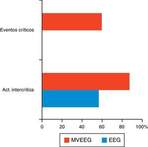 Capacidad localizadora del EEG convencional frente a la MVEEG (porcentajes): actividad intercrítica y registros ictales.