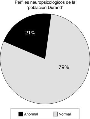 Arriba: resultados del cribado propuesto por la guía de la SNA. Abajo: más del 50% de los que aprobaron el algoritmo tuvieron un diagnóstico presuntivo de deterioro cognitivo leve (DCL).